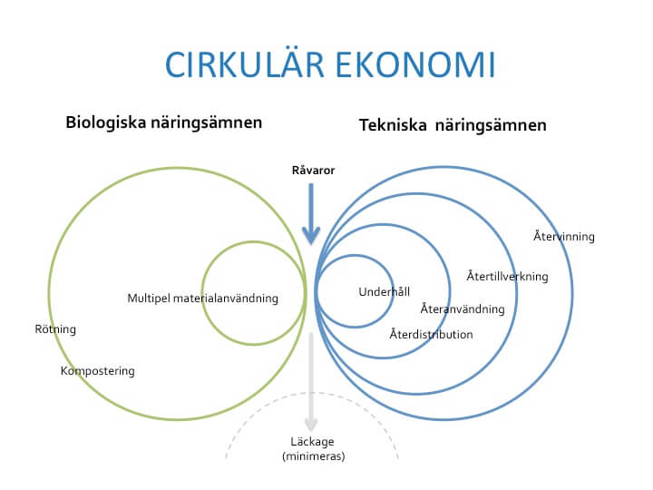 Cirkulär ekonomi i fokus hos Sustema